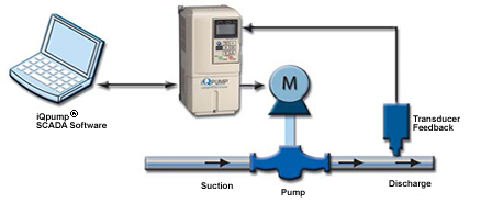 iQpump&reg; Controller 5 thru 500 Horsepower 
